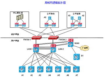 黑龙江电力调度信息中心大楼网络系统工程的设计与实践